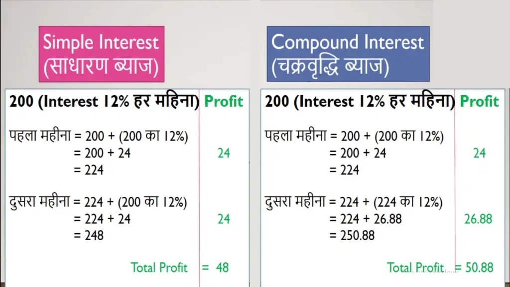 Compound Interest Calculator